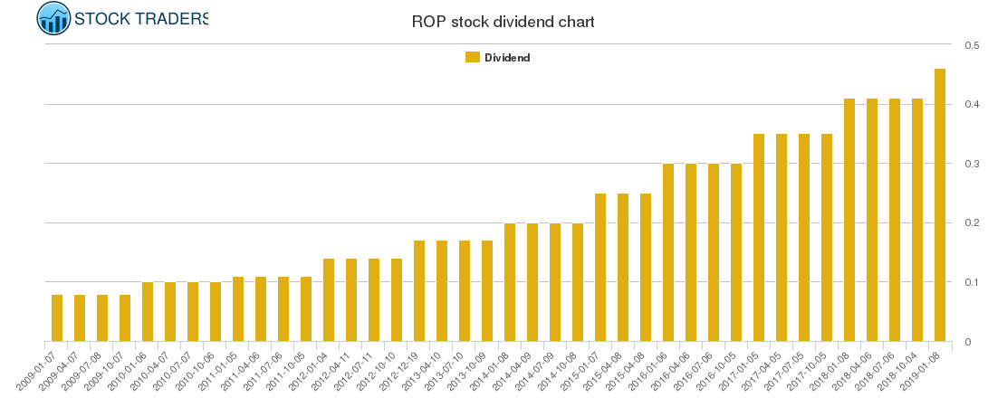 ROP Dividend Chart