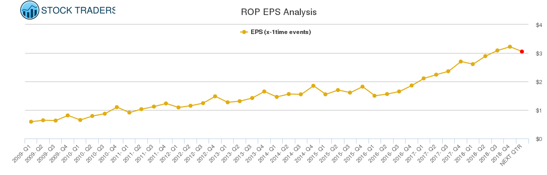 ROP EPS Analysis