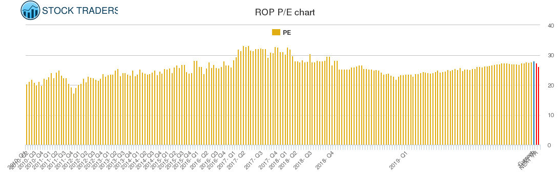ROP PE chart