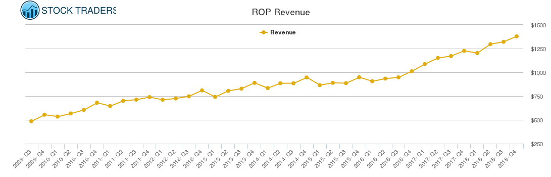 ROP Revenue chart