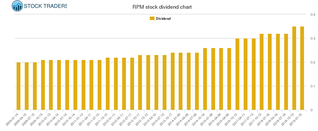 RPM Dividend Chart