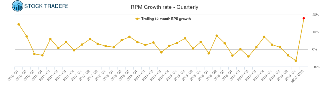 RPM Growth rate - Quarterly