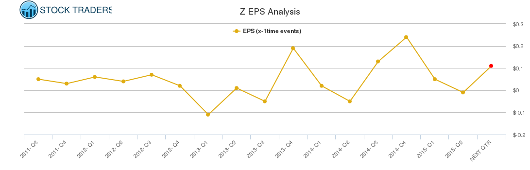 Z EPS Analysis