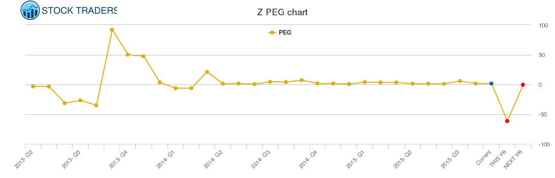 Z PEG chart