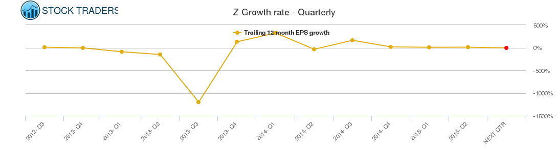 Z Growth rate - Quarterly