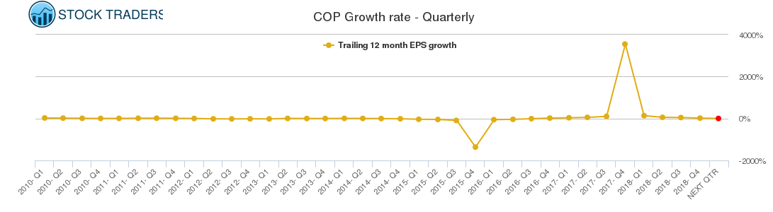 COP Growth rate - Quarterly