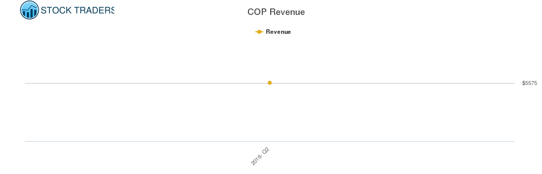 COP Revenue chart