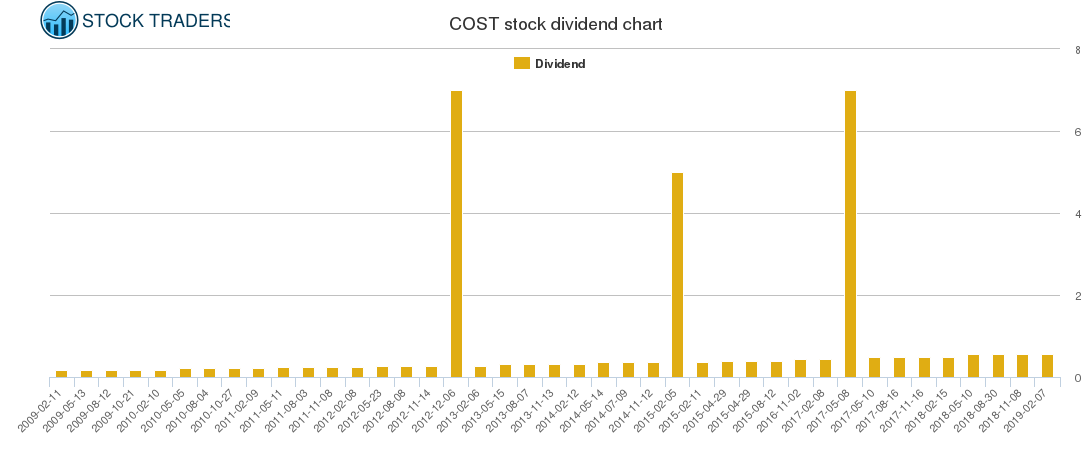 COST Dividend Chart