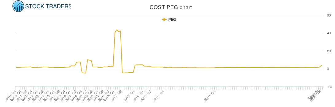 COST PEG chart