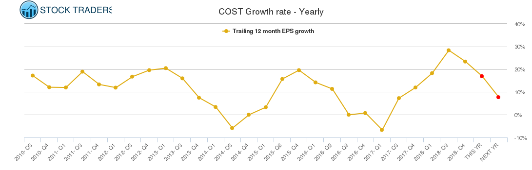COST Growth rate - Yearly