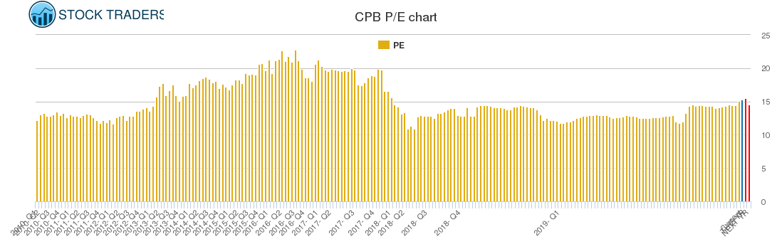 CPB PE chart