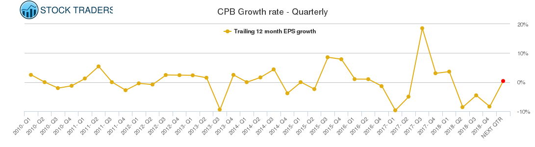 CPB Growth rate - Quarterly