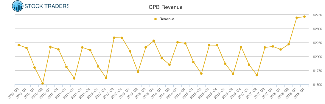 CPB Revenue chart