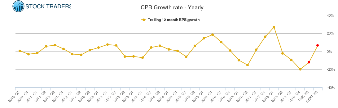 CPB Growth rate - Yearly