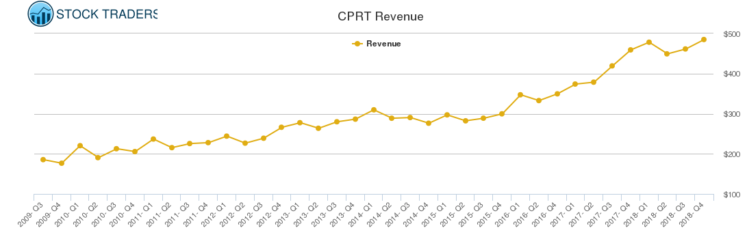 CPRT Revenue chart