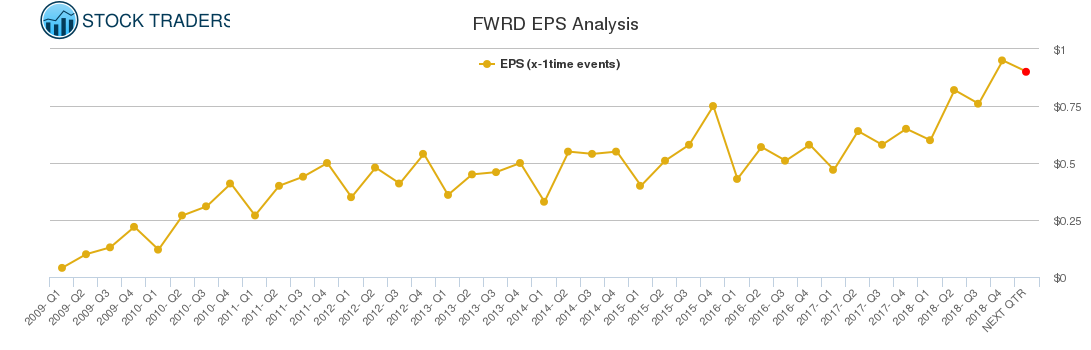 FWRD EPS Analysis