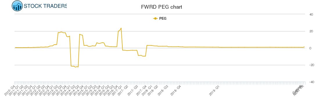 FWRD PEG chart