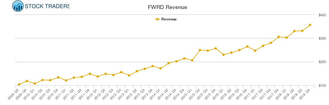 FWRD Revenue chart