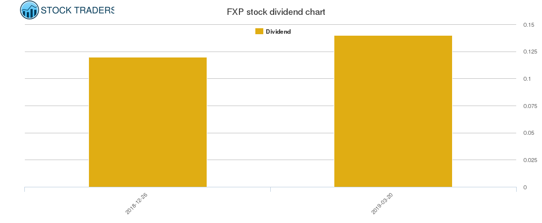FXP Dividend Chart
