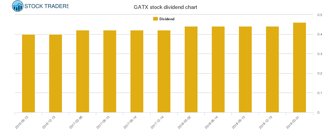 GATX Dividend Chart