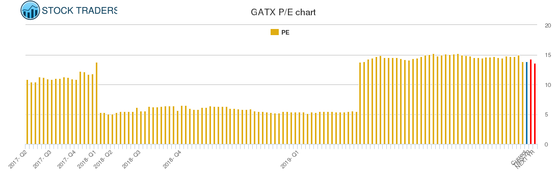 GATX PE chart