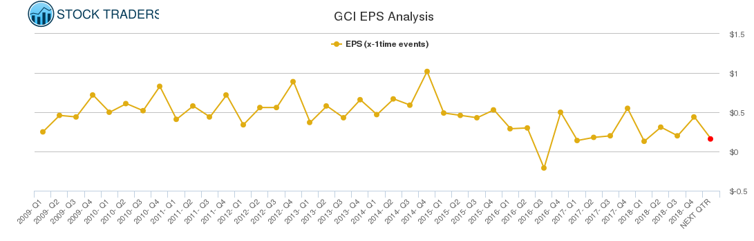 GCI EPS Analysis