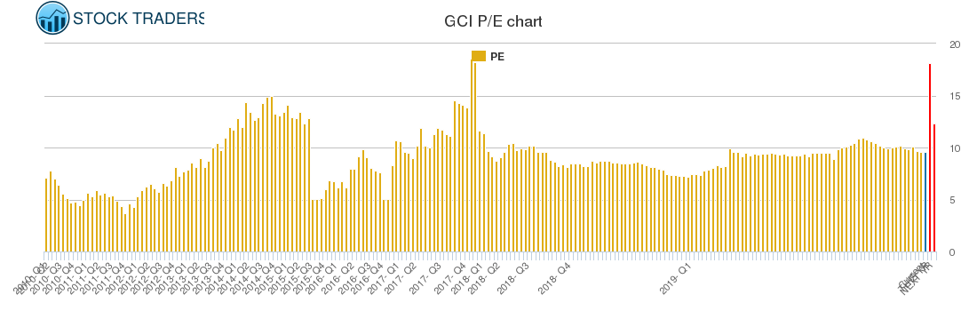 GCI PE chart