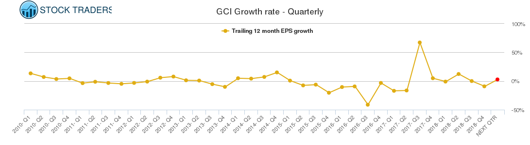 GCI Growth rate - Quarterly