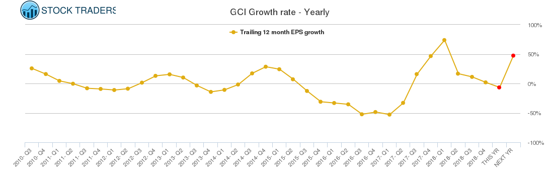 GCI Growth rate - Yearly