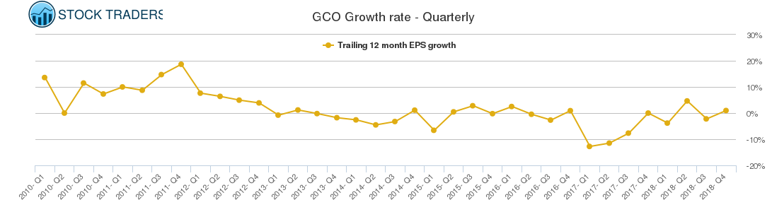 GCO Growth rate - Quarterly