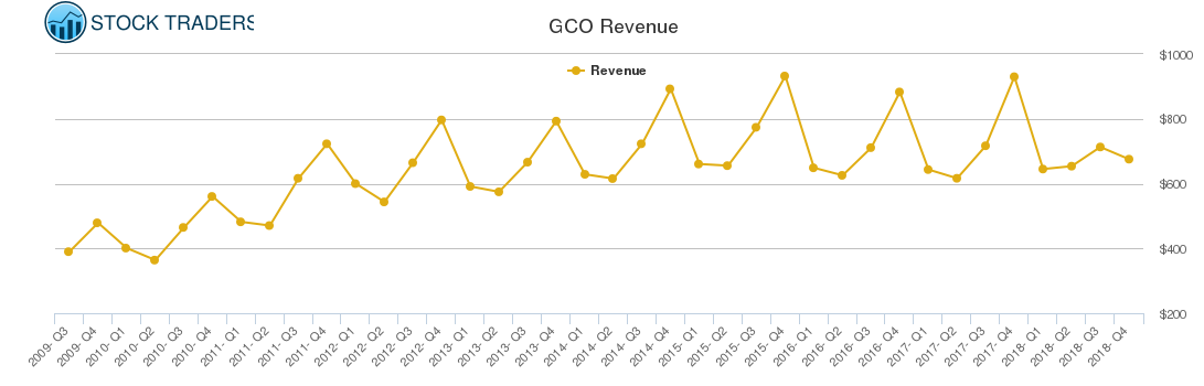 GCO Revenue chart