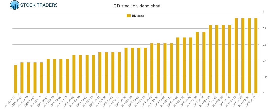 GD Dividend Chart