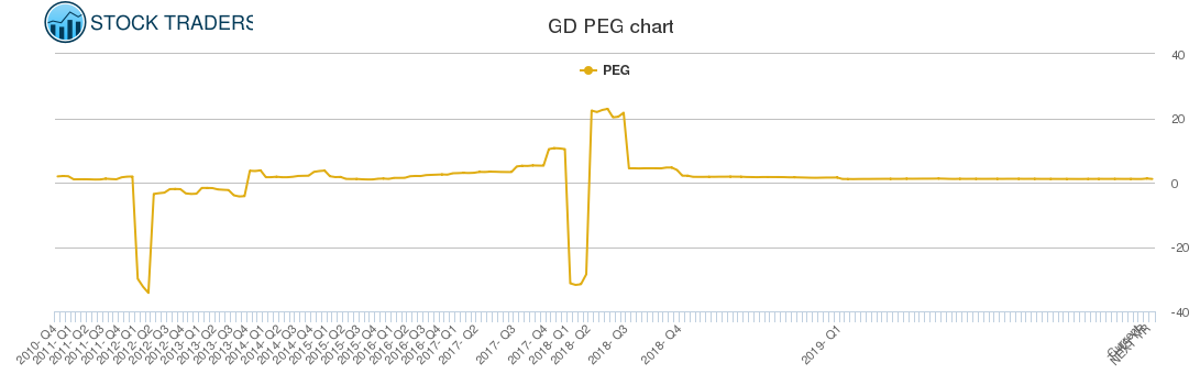GD PEG chart