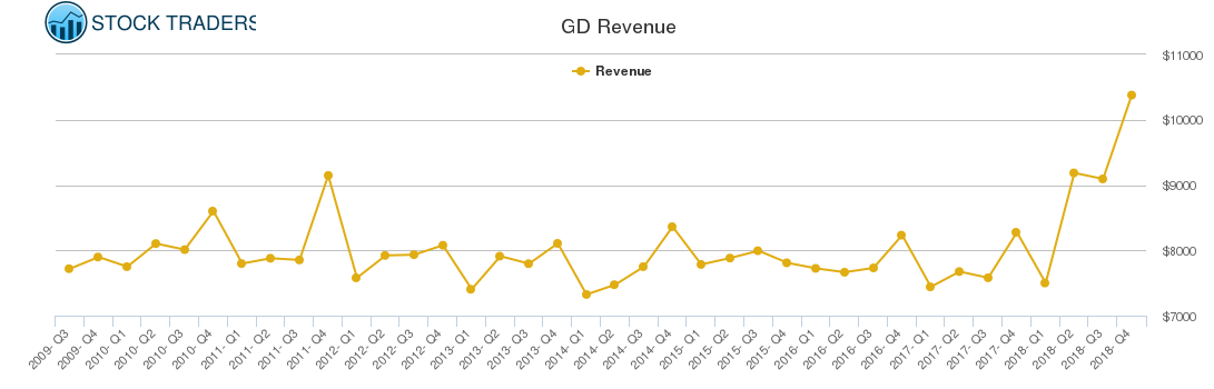 GD Revenue chart