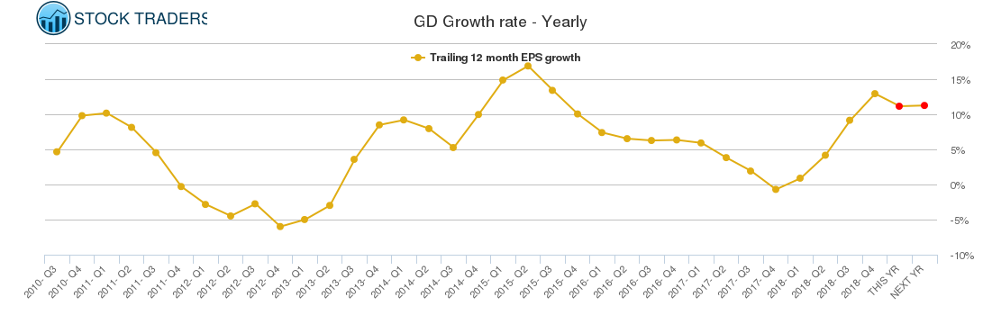 GD Growth rate - Yearly