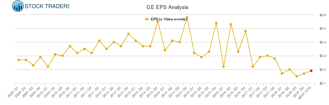 GE EPS Analysis