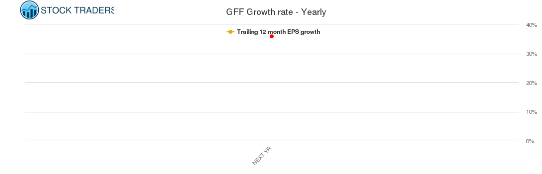 GFF Growth rate - Yearly