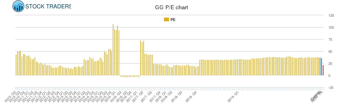 GG PE chart