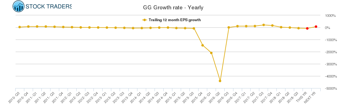 GG Growth rate - Yearly