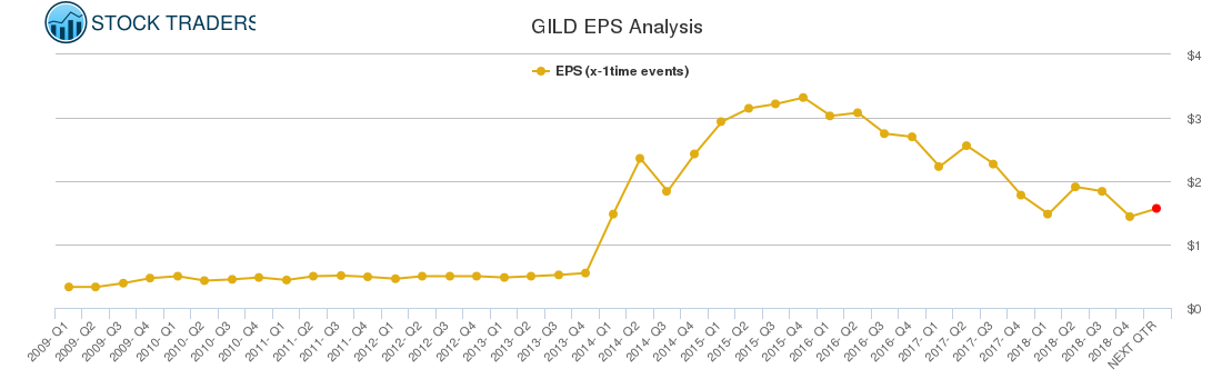 GILD EPS Analysis
