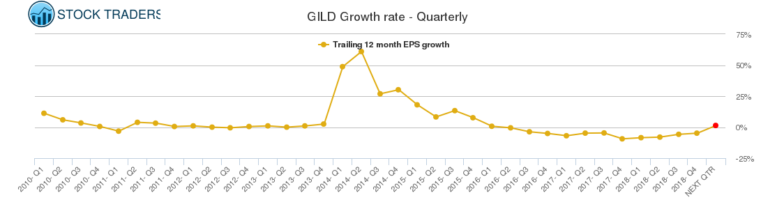 GILD Growth rate - Quarterly