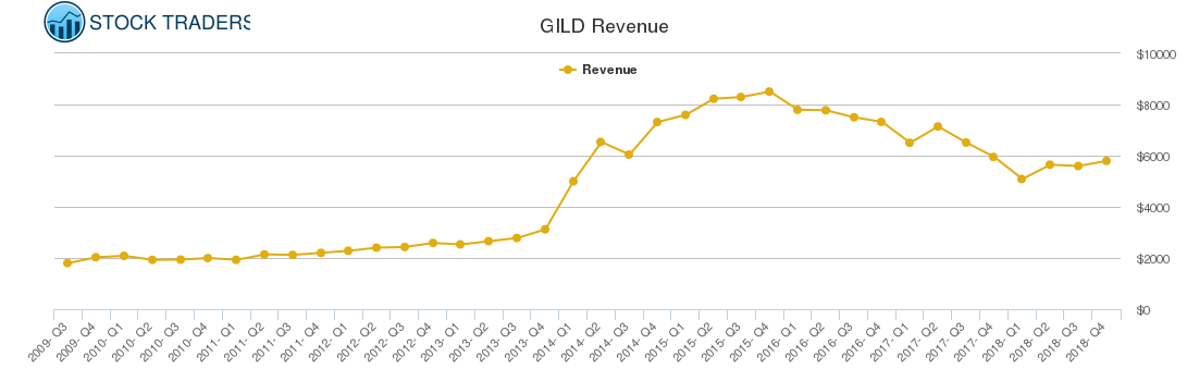 GILD Revenue chart