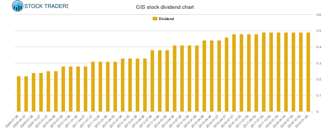 GIS Dividend Chart