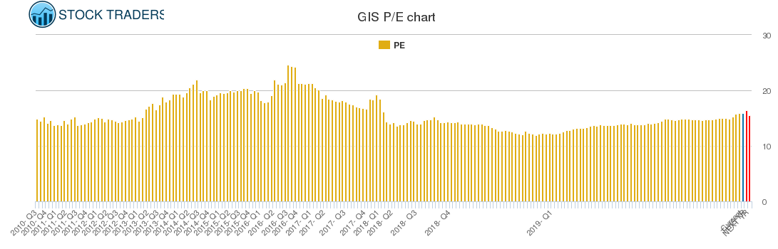 GIS PE chart