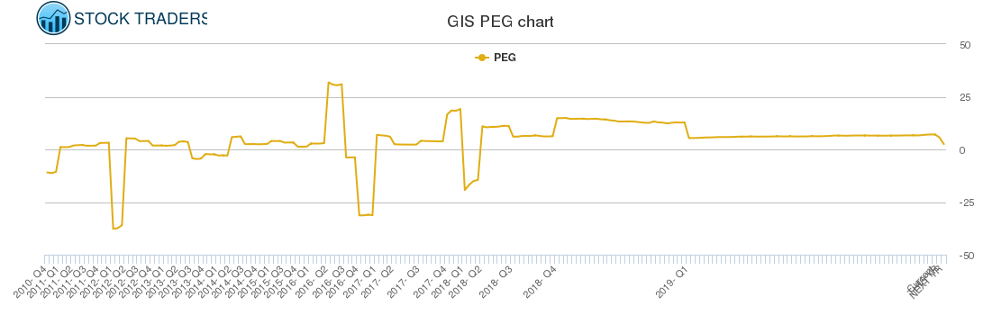 GIS PEG chart