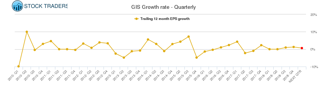 GIS Growth rate - Quarterly