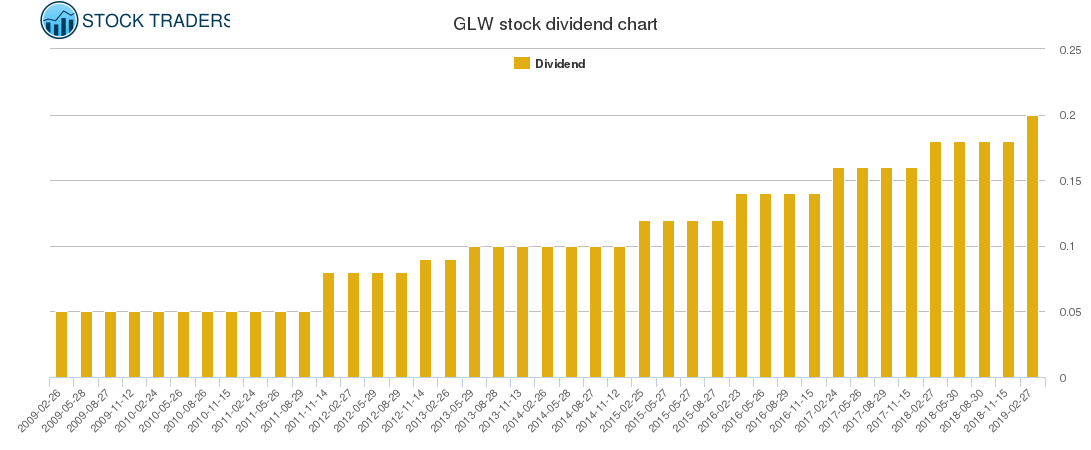 GLW Dividend Chart