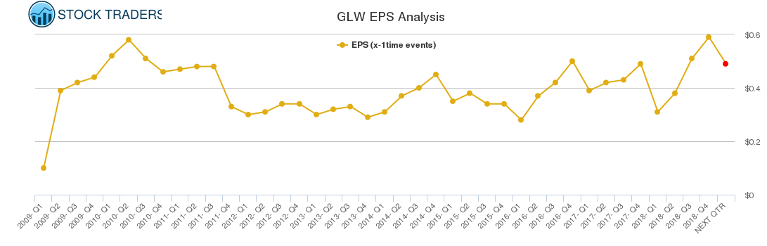 GLW EPS Analysis