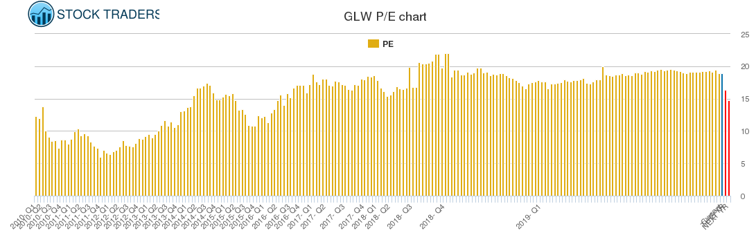 GLW PE chart