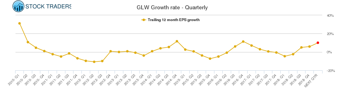 GLW Growth rate - Quarterly